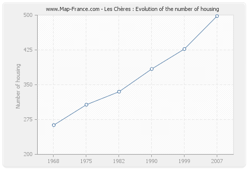 Les Chères : Evolution of the number of housing